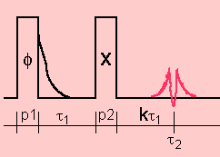 MQMAS sequence with pulse lengths p1 and p2 for nutation NMR