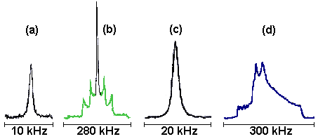 The NMR powder pattern changes with the quadrupole coupling constant