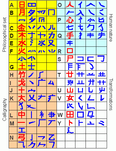 cangjie main and secondary signs