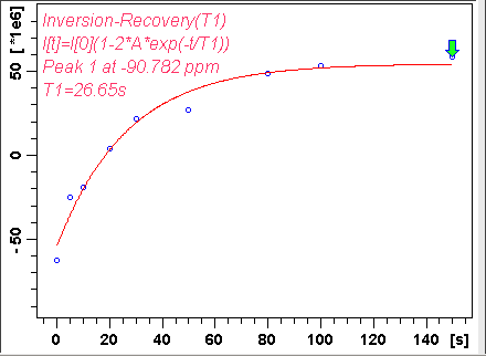 Silicon-29 T1 value of Q2 in silica-alumina