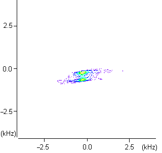 Intensity plot of the 2D MQMAS spectrum with wrong axes