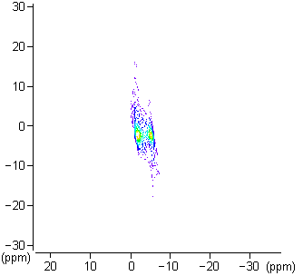 Intensity plot of the final 2D MQMAS spectrum with conventional F2 axis