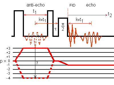 Multiplex z-filter 3QMAS sequence for I = 3/2