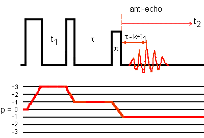 +3QMAS phase-modulated shifted-antiecho sequence for I = 3/2