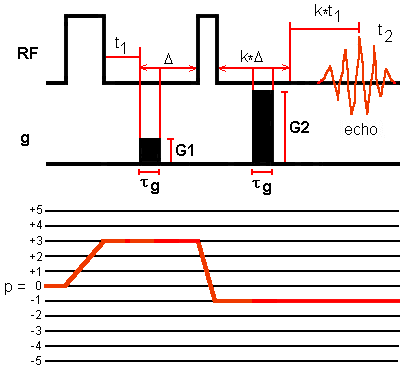 PFG 3QMAS for I = 5/2 with two-pulse sequence