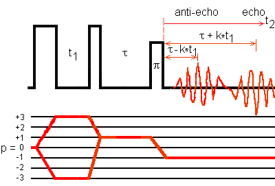 Amplitude modulated shifted-echo 3QMAS sequence