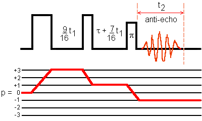 Split-t1 3QMAS sequence with phase modulation for I = 3/2