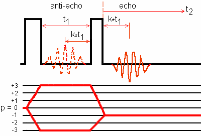Amplitude-modulated two-pulse sequence for 3Q-MAS