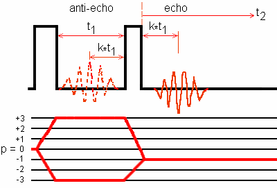 Amplitude-modulated two-pulse 3QMAS sequence and coherence transfer pathway