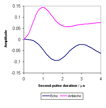 Al-27 3Q-echo amplitude and -3Q antiecho amplitude versus the second-pulse duration