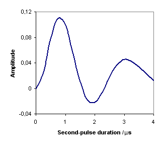 Al-27 3Q-echo and -3Q antiecho amplitudes versus the second-pulse duration