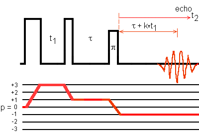 Phase-modulated shifted-echo MQMAS sequence and coherence transfer pathways