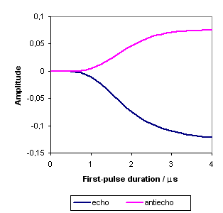 Al-27 shifted 3Q-echo and -3Q antiecho amplitudes versus the first-pulse duration