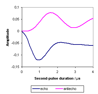 Al-27 shifted 3Q-echo and -3Q antiecho amplitudes versus the second-pulse duration