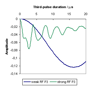 Al-27 shifted 3Q-echo amplitude versus the third-pulse duration associated with two RF fields