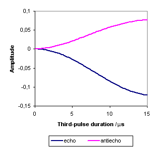 Al-27 shifted 3Q-echo and -3Q antiecho amplitudes versus the third-pulse duration